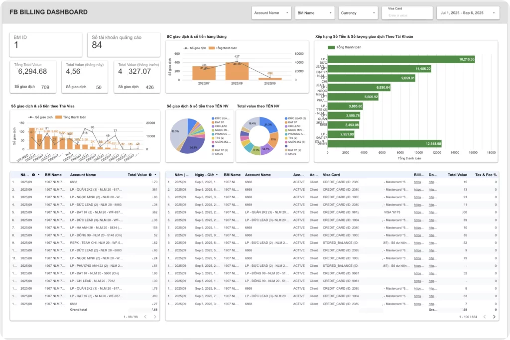 image fb billing dashboard nN0s - 3 Lý do Quan trọng Doanh nghiệp cần Xây dựng Dashboard Quản trị
