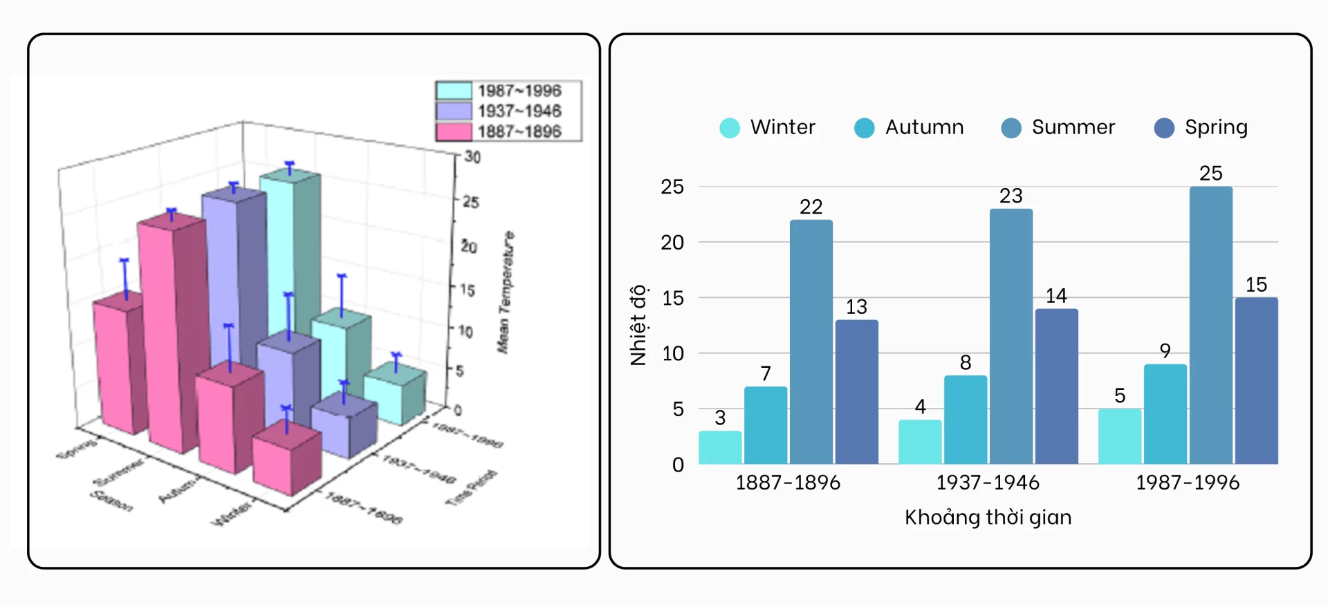 5 lỗi phổ biến khiến biểu đồ của bạn gây hiểu lầm và cách khắc phục