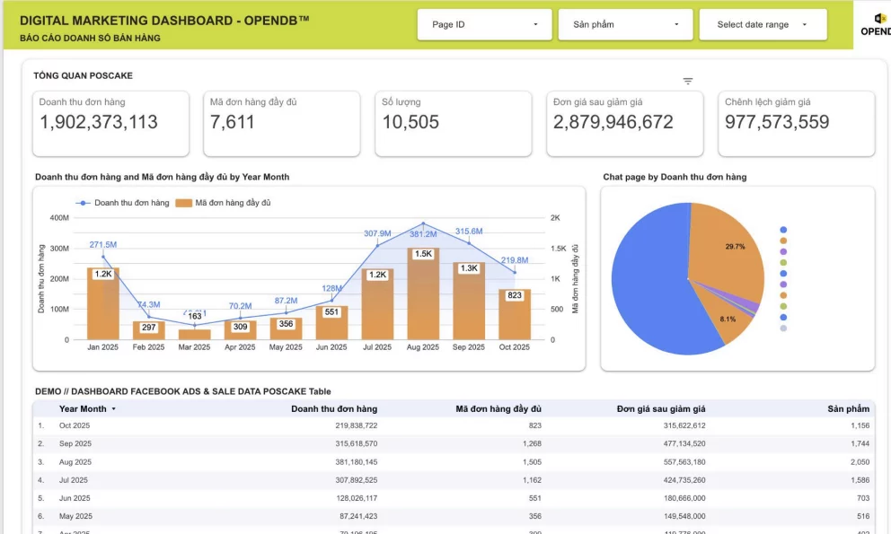 Demo Dashb Demo Dashboard Faceb Screenshot 2025 12 16 at 17.41.31 NGBI oGII - Demo Dashboard Facebook Ads & Poscake