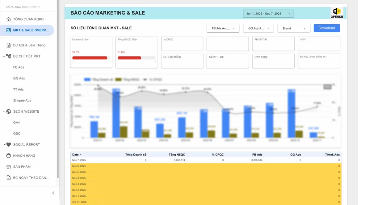 Marketing image Anh chup man hinh 2025 12 02 111432 Ohnm W4vX - Marketing và Sale Dashboard: Lý do doanh nghiệp không thể thiếu trong quản trị dữ liệu