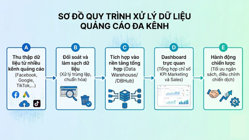 NEN TANG DU LIEU TOAN DIEN 1600 x 900 px 4 - Quản lý Marketing: Tối ưu hiệu quả với tổng hợp dữ liệu