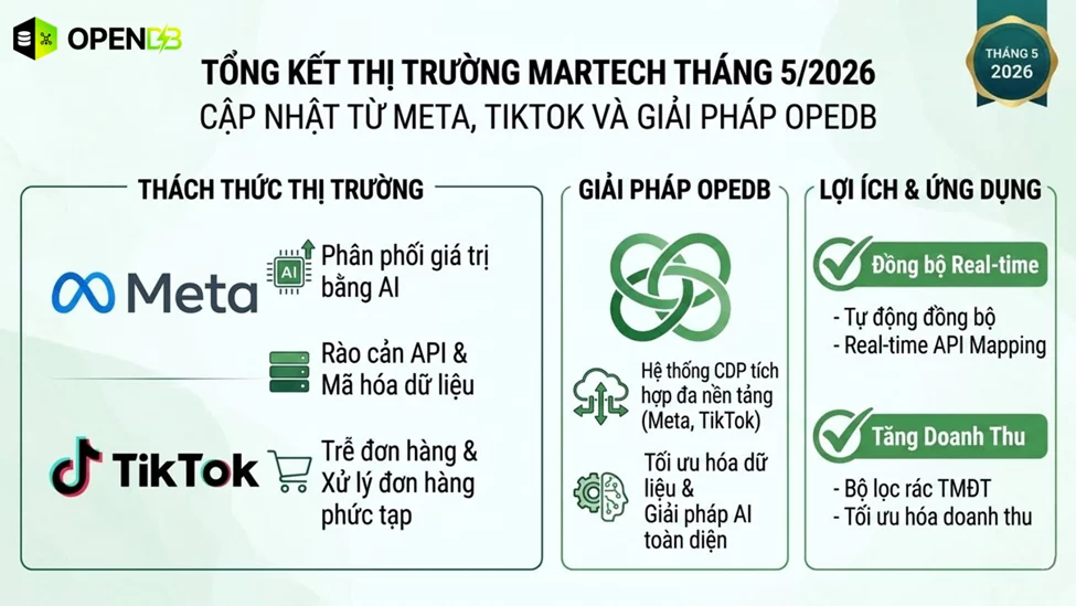 Auto - Tổng Kết Thị Trường Martech Tháng 5/2026: Những Cập Nhật Mới Nhất Từ Meta, TikTok Và Giải Pháp Thích Ứng Toàn Diện Từ OpenDB