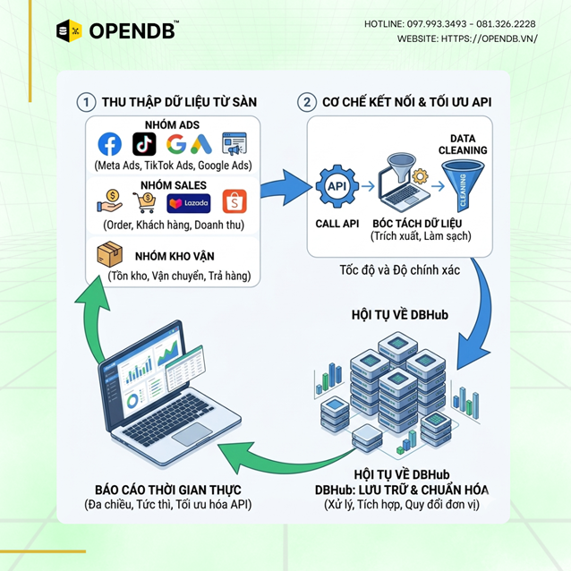 image 18 - Hệ thống Data-Driven tại doanh nghiệp SME: Bản chất, Kiến trúc và Góc nhìn thực tế từ cuộc đua tối ưu