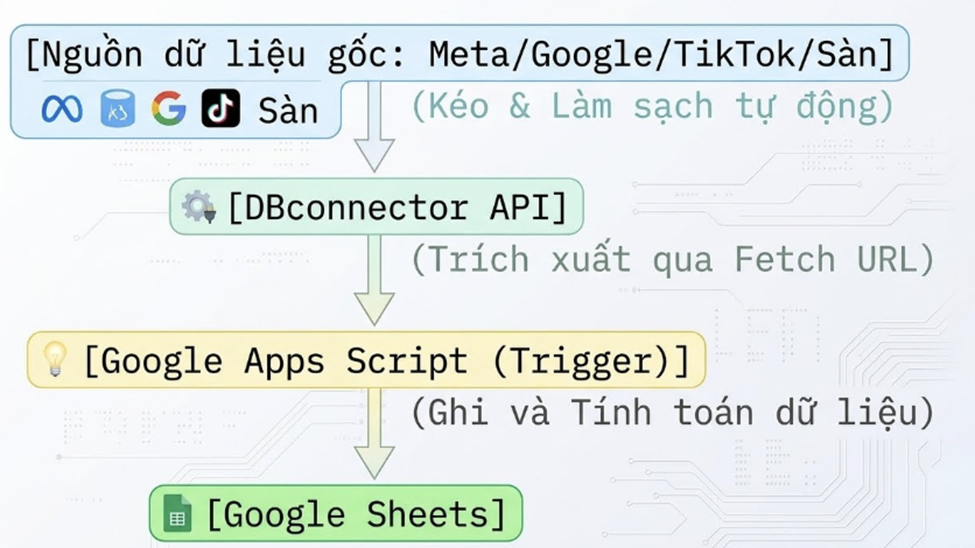 Tự Động Hóa Báo Cáo Trên Google Sheets: Cách Dùng Google Apps Script Kết Hợp DBconnector Để Tối Ưu Bảng Tính 1 OPEN DB image 19 - Tự Động Hóa Báo Cáo Trên Google Sheets: Cách Dùng Google Apps Script Kết Hợp DBconnector Để Tối Ưu Bảng Tính