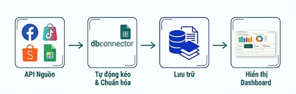 Data Studi image image Dyf3 MZX8 - Data Studio (Looker Studio) Là Gì? Hướng Dẫn Toàn Tập Cho Người Mới Bắt Đầu