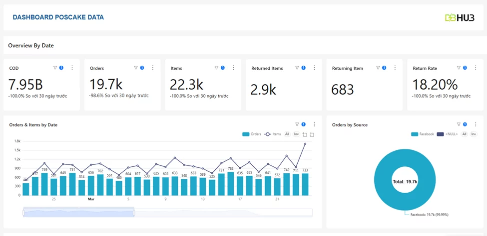Poscake Da image image 2uC5 Ugc2 - Poscake Dashboard: Giải Pháp Theo Dõi Toàn Diện Cho Chủ Shop F&B & Bán Lẻ