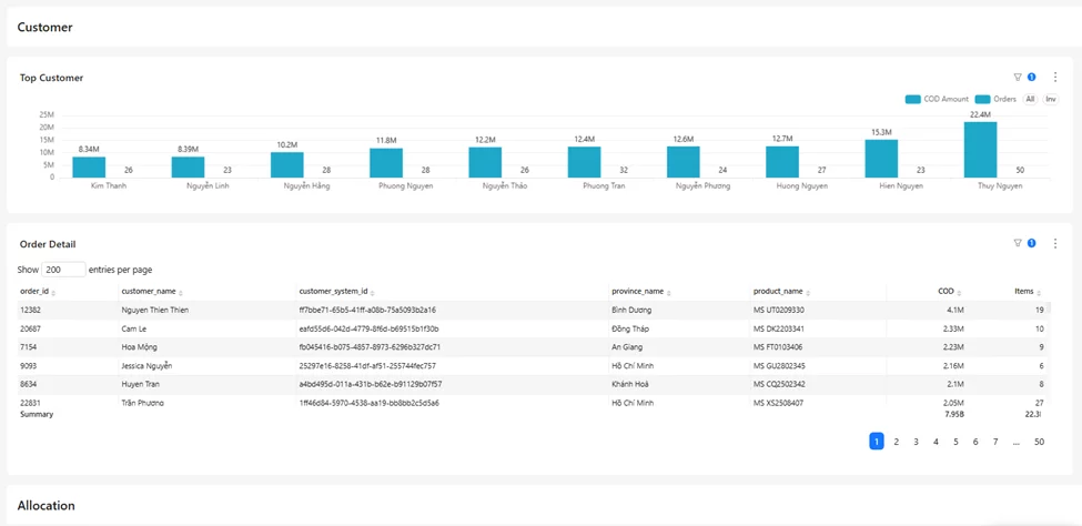 Poscake Da image image 7leP Vmse - Poscake Dashboard: Giải Pháp Theo Dõi Toàn Diện Cho Chủ Shop F&B & Bán Lẻ