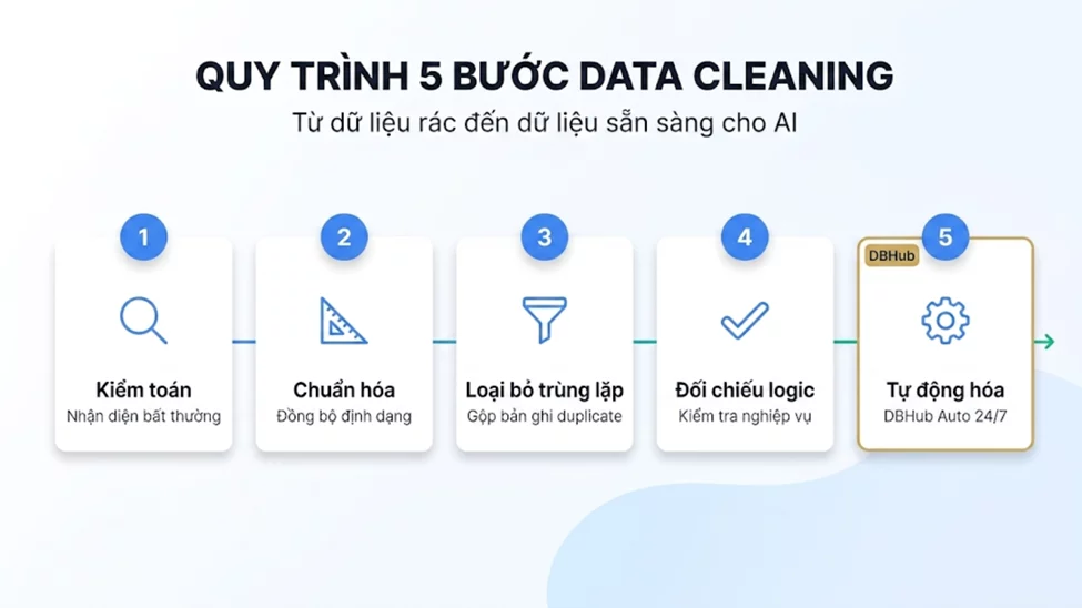 Data Cleaning: Nền Tảng Cốt Lõi Để Biến "Dữ Liệu Rác" Thành Lợi Nhuận Thực Cho Doanh Nghiệp 2026 3 OPEN DB Data Clean image image sa3o gLuP - Data Cleaning: Nền Tảng Cốt Lõi Để Biến "Dữ Liệu Rác" Thành Lợi Nhuận Thực Cho Doanh Nghiệp 2026