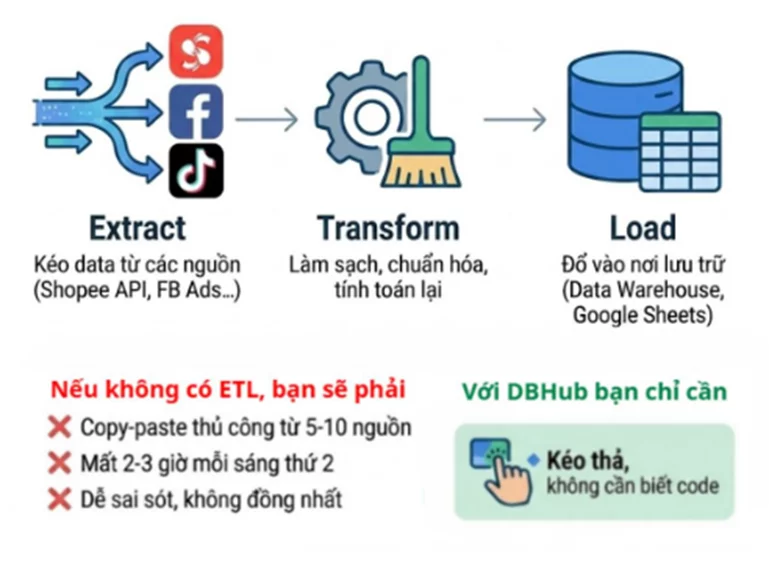 Data Warehouse Là Gì? Giải Pháp Lưu Trữ Dữ Liệu Tập Trung 3 OPEN DB Data Wareh image image SZW9 XOcH - Data Warehouse Là Gì? Giải Pháp Lưu Trữ Dữ Liệu Tập Trung