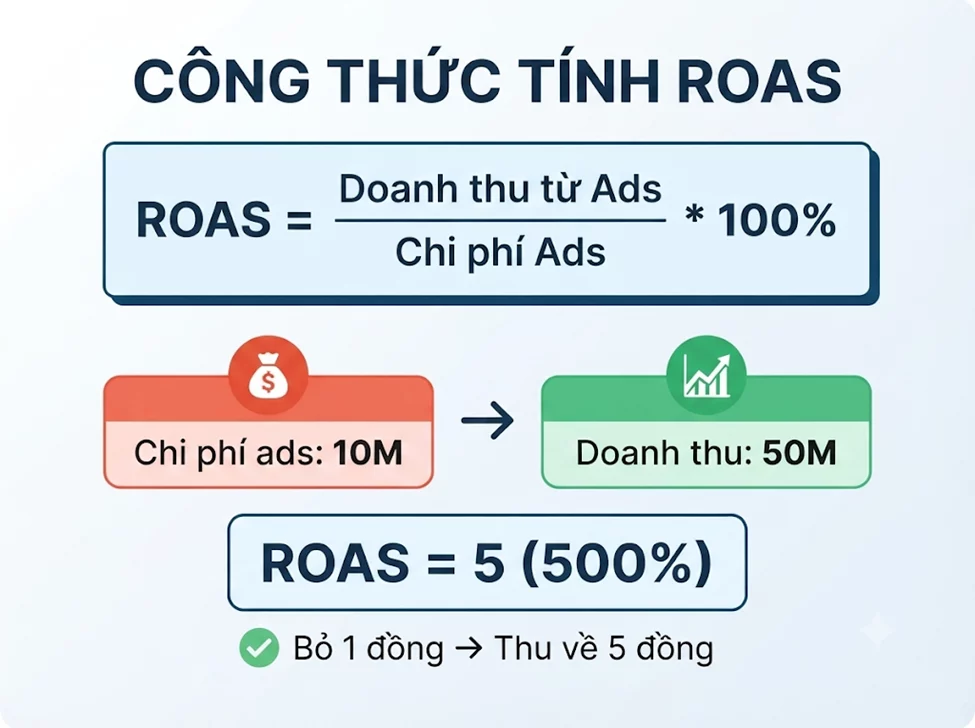 ROAS La G image image yHBW IRKz - ROAS Là Gì? Hướng Dẫn Toàn Tập Tính & Tối Ưu ROAS