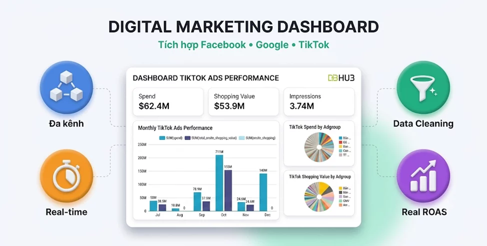 Auto - Hướng Dẫn Thiết Lập Digital Marketing Dashboard. Theo Dõi Đa Kênh Từ Facebook, Google Đến TikTok