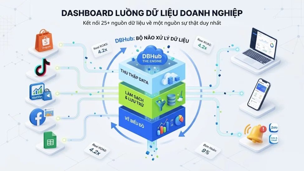 E-commerce Dashboard Toàn Diện: Theo Dõi Doanh Thu, Tồn Kho, Đơn Hàng Từ Shopee, TikTok Shop Và Website 2 OPEN DB E commerce image image F6D4 SEoi - E-commerce Dashboard Toàn Diện: Theo Dõi Doanh Thu, Tồn Kho, Đơn Hàng Từ Shopee, TikTok Shop Và Website