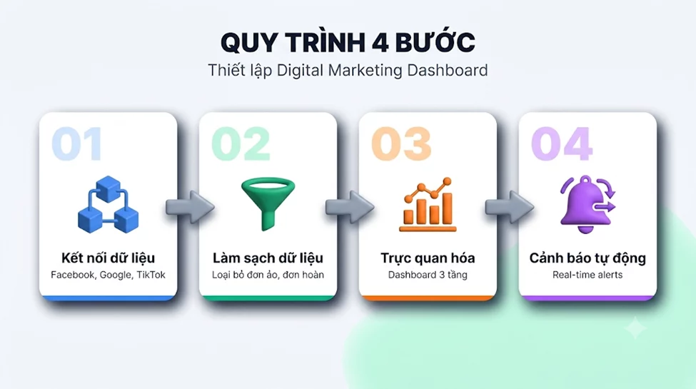 Huong D image image wwY5 CNeO - Hướng Dẫn Thiết Lập Digital Marketing Dashboard. Theo Dõi Đa Kênh Từ Facebook, Google Đến TikTok