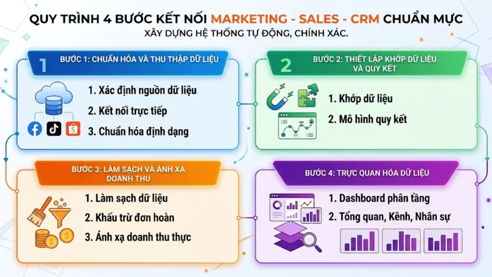 Ket No image image gNti plzT - Kết Nối Marketing - Sales - CRM Trên 1 Dashboard: Từ Lead Đến Revenue