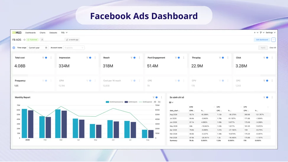 image 5 cha - 5 Chỉ Số "Vàng" Trên Facebook Ads Dashboard Cần Kiểm Tra Mỗi Sáng & Cách Tạo Báo Cáo Trên DBHub