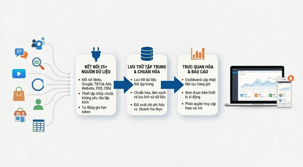 Ads Performance Dashboard: So Sánh Hiệu Quả Facebook Ads, Google Ads, TikTok Ads Và Tối Ưu Ngân Sách Theo Thời Gian Thực 4 OPEN DB image Ads Perfor image image B4si ZNmr 3qo9 - Ads Performance Dashboard: So Sánh Hiệu Quả Facebook Ads, Google Ads, TikTok Ads Và Tối Ưu Ngân Sách Theo Thời Gian Thực